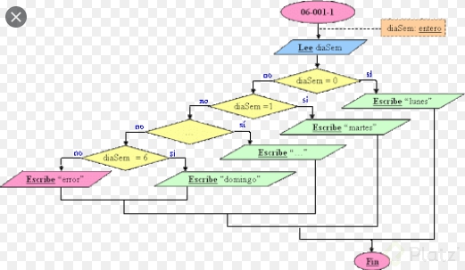 Como Se Representa En El Diagrama De Flujo La Estructura De Tipo “switch Case” 7073